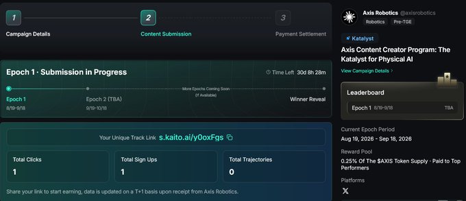 A dashboard showing Axis Robotics' Katalyst Content Creator Program on Kaito, highlighting Epoch 1 (active 8/19-9/8), with 1 total click, 1 sign-up, 0 trajectories tracked via the referral link "s.kaito.ai/yOoXFqs," and a 0.25% $AXIS token reward pool for top performers. The image visually confirms the post's claim about the 0.25% token allocation and emphasizes the importance of driving sign-ups through the user's unique tracking link to maximize rewards.