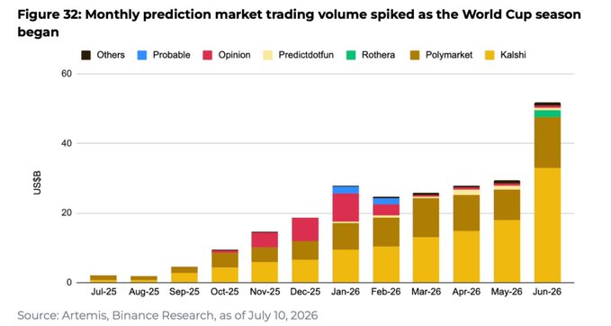 A bar chart titled "Figure 32: Monthly prediction market trading volume spiked as the World Cup season began," showing US$B trading volume from Jul-25 to Jun-26 across platforms including Polymarket, Kalshi, Probable, and Opinion, sourced from Artemis and Binance Research.