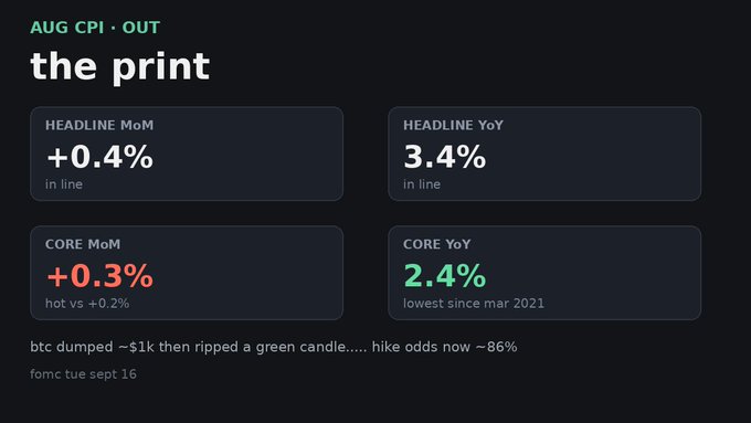 An August CPI dashboard showing headline MoM +0.4% (in line) and YoY 3.4% (in line), with core MoM +0.3% (hot vs +0.2%) and core YoY 2.4% (lowest since March 2021), noting BTC's ~$1k drop and recovery alongside a hike odds increase to ~86%, with a FOMC meeting scheduled for September 16.