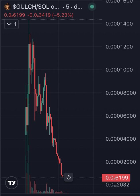 A cryptocurrency trading chart showing the $GULCH/SOL pair with a significant downward trend, currently at 0.0₆6199 (-5.23%), displayed on a dark background.