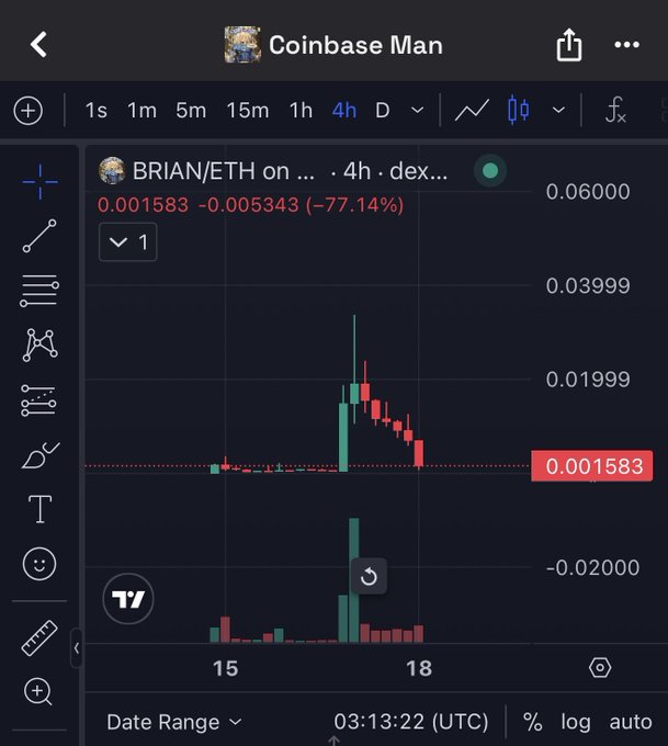 TradingView 4-hour candlestick chart for BRIAN/ETH showing a price of 0.001583, down 77.14%, shared by 'Coinbase Man'.