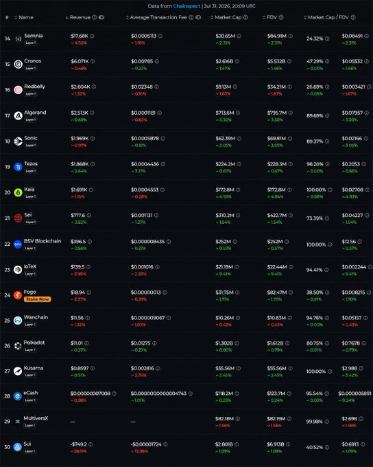 A screenshot of cryptocurrency data from Chainpect showing various Layer 1 tokens including Somnia, Cronos, Redbelly, Allgrand, Sonic, Tezos, Kaia, Sei, BSV Blockchain, IoTeX, Fogo, Wanchain, Polkadot, Kusama, eCash, MuthereumX, and Sui with their revenue and market cap statistics.