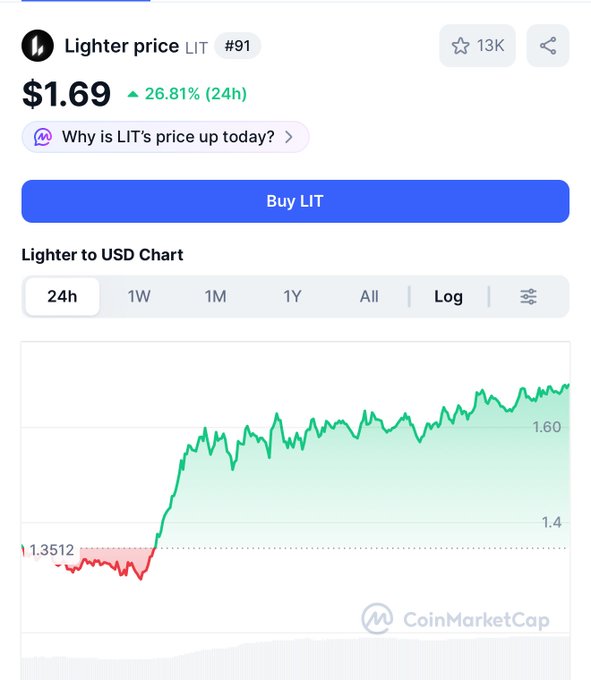 The image shows a phone screen displaying a graph with two lines, one representing the price of LIT (Light Price Index) and the other representing the price of WLD (Weighted Lite). The graph indicates that the price of WLD is currently higher than the price of LIT. This information might be useful for those interested in investing or trading in cryptocurrency markets.