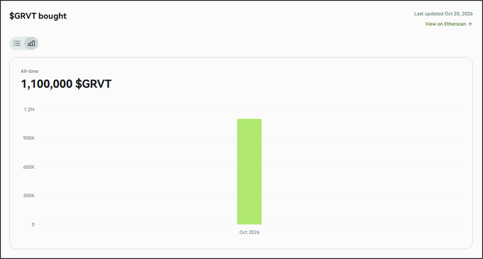 A dashboard titled “$GRVT bought” shows “All-time 1,100,000 $GRVT,” with a green bar labeled “Oct 2026” and “Last updated Oct 20, 2026.”