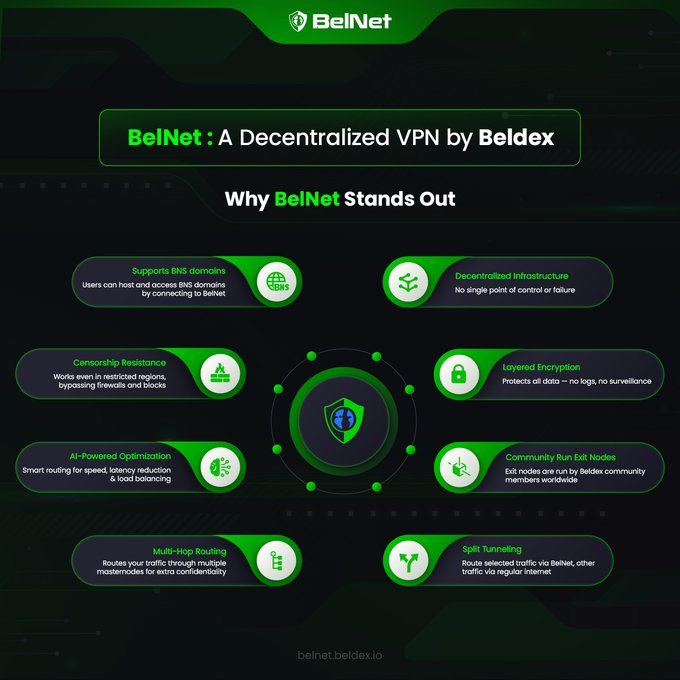 An infographic titled 'BelNet: A Decentralized VPN by Beldex' explaining why BelNet stands out with features including BNS domains support, censorship resistance, layered encryption, AI-powered optimization, and multi-hop routing.