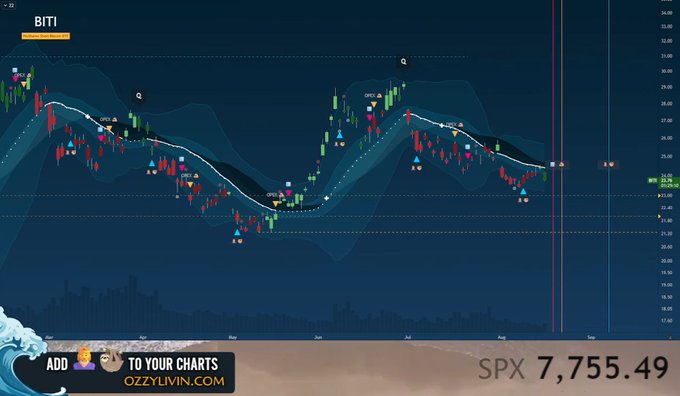 A stock chart for $BITI (Volatility Short-Term Futures ETF) displays downward price action with a moving average trend line, accompanied by various technical indicators and arrows. The SPX value of 7,755.49 is shown at the bottom, relating to the post's emphasis on following market flows for this inverse volatility ETF.