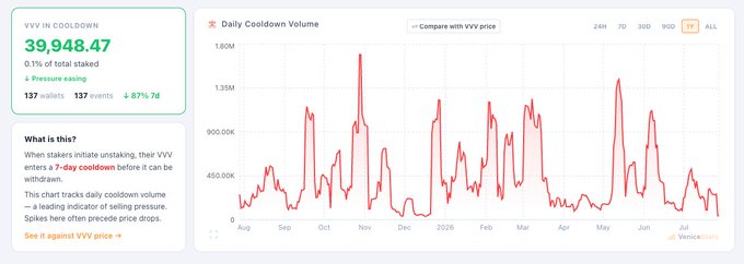 A dashboard chart titled "VVV IN COOLDOWN" displays 39,948.47 tokens (0.1% of total staked) with a 137-event cooldown that earned 137 wallets 87% yield, accompanied by a "Daily Cooldown Volume" graph tracking VVV's cooldown volume from August through July, which aligns with the post's observation that unstaking cooldown levels are at their lowest since December (around 40K tokens), suggesting VVV has bottomed.