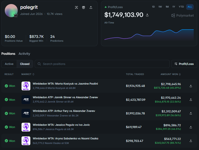 A screenshot of the Polymarket profile for user "palegrit" showing an all-time Profit/Loss of $1,749,103.90 with a closed positions table highlighting winning Wimbledon predictions, including wins of $2,798,645.96 on Marta Kostyuk vs Jasmine Paolini and $2,970,662.24 on Jannik Sinner vs Alexander Zverev.