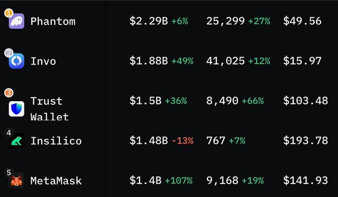 A ranking chart shows Phantom at #1 with $2.29B, followed by Invo at #2 with $1.88B (+49%), Trust Wallet at #3 with $1.5B, Insilico at #4 with $1.48B, and MetaMask at #5 with $1.4B in Hyperliquid builder code volume, illustrating Invo's rise above Trust Wallet to claim the #2 spot.
