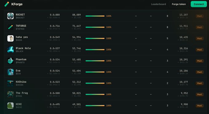 A dark-themed leaderboard for 'KForge' displaying various tokens including ROCKET, TKFORGE, haha yes, Black Hole, Phantom, Eva, KASHiba, The Frog, and KENE, with their associated metrics and 'Pool' buttons.