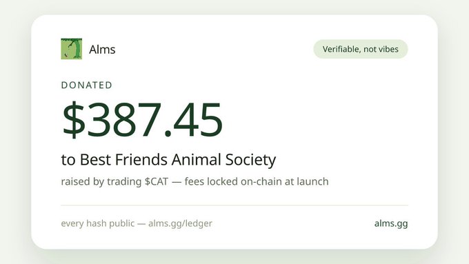 A donation widget for "Alms" displays "DONATED $387.45 to Best Friends Animal Society," raised by trading the $CAT token with the tagline "Verifiable, not vibes." The visual reinforces the post's claim by providing a specific, verifiable donation amount, highlighting the project's philanthropic impact at launch.