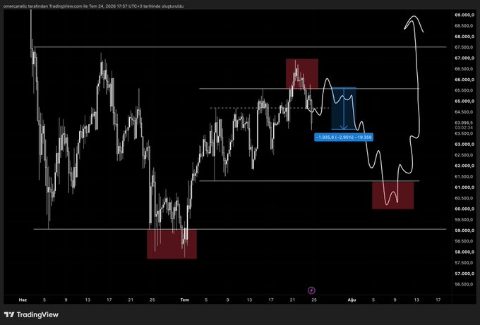 A TradingView chart of Bitcoin (BTC) shows the price trading within a key range, with a blue short position marker labeled "1.55516 (-2.90%) -19.06" around the $63,998-$64,000 area, and the annotation suggests taking light profits on the short while setting a stop at entry to manage risk.
