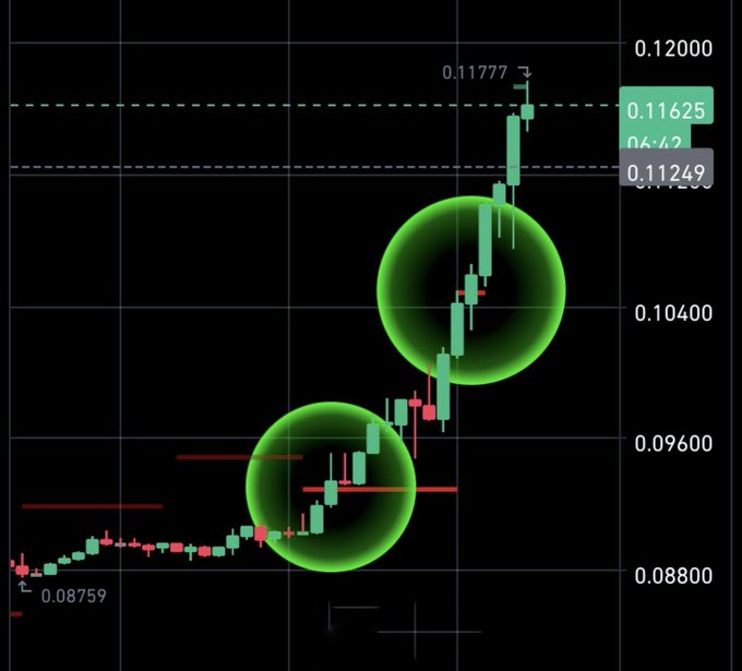 A candlestick chart of $HEI showing a sharp price rally from ~0.08759 to a high of 0.11777, with two prominent green glowing circles highlighting key accumulation zones near 0.09600 and 0.10400, alongside horizontal resistance levels marked at 0.11625 and 0.11249.