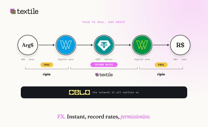 The image is a flow diagram from Textile showing the conversion route from Argentine peso (Arg$) to Brazilian real (R$), passing through a digital peso and USDT/dollar via Ripio and Textile, then to a digital real via Celo, with the tagline "PESO TO REAL, ONE ROUTE" and "FX. Instant, record rates, permissionless." It visually illustrates the partnership described in the post, where Ripio's wARS and wBRL tokens enable cheap, on-chain, near-instant cross-border transactions between Argentina and Brazil on the Celo network via Textile.