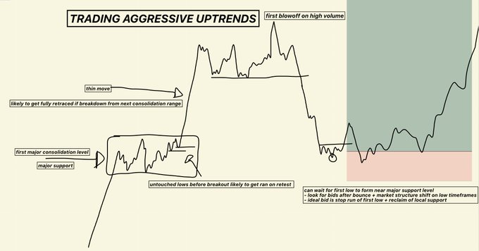 This is a hand-drawn stock chart illustrating "TRADING AGGRESSIVE UPTRENDS" with labels like "first major consolidation level" and "major support," suggesting a potential upward trajectory for $ANSEM. The chart's pattern and accompanying text imply that the visualized uptrend is representative of $ANSEM's expected future movement, indicating a significant increase is anticipated.