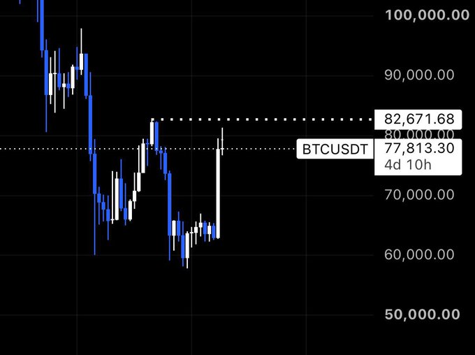 A BTCUSDT candlestick chart showing prices ranging from approximately 50,000 to 100,000 with current price at 77,813.30.