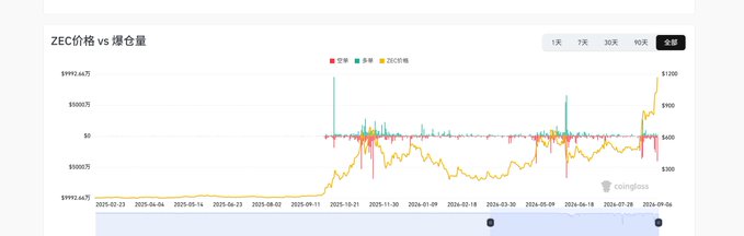 A financial chart showing 'ZEC价格 vs 爆仓量' (ZEC Price vs Liquidation Volume) on coinglass, displaying candlestick price data and liquidation spikes with price levels ranging from $1992 to $1999 over time periods from 2025-02 to 2025-09.
