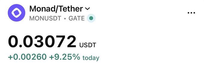 A cryptocurrency price tracker displays Monad (MONUSDT) trading at 0.03072 USDT on Gate.io, up 0.00260 or 9.25% on the day. The image supports the post's excitement by confirming that $MON has indeed crossed above the $0.03 threshold with a notable daily gain.