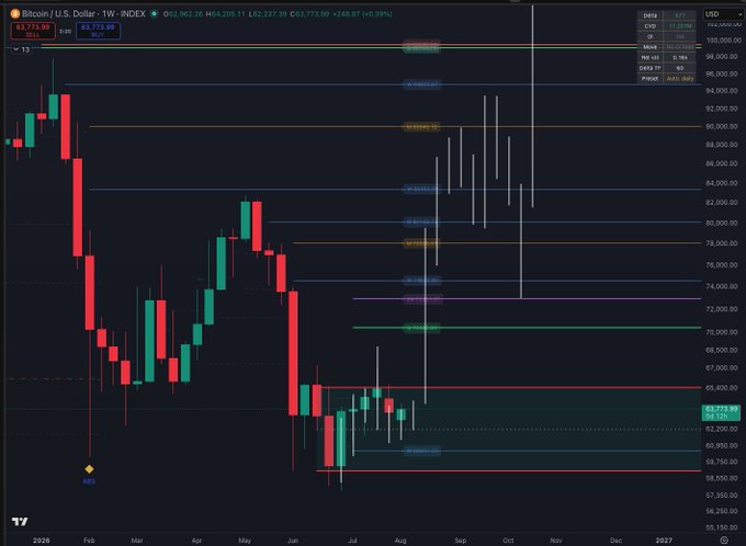 This Bitcoin/U.S. Dollar 1W-INDEX chart shows a projected fractal pattern indicating a potential breakout by mid-August, with current price at $63,773.99.