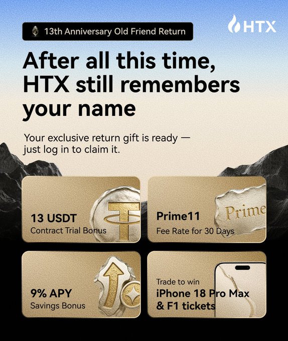 HTX's 13th Anniversary "Old Friend Return" campaign welcomes back VIP users with exclusive rewards including a 13 USDT contract trial bonus, 30-day Prime 11 fee rate access, 9% APY savings bonus, and a chance to win an iPhone 18 Pro Max or F1 Singapore Grand Prix tickets by simply logging in to claim.