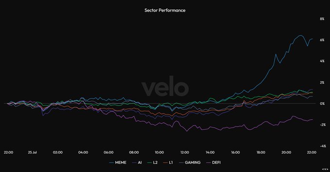 A dark-themed line chart titled 'Sector Performance' tracks categories MEME, AI, L2, L1, GAMING, and DEFI from 22:00 to 22:00, with MEME showing a sharp rise to ~6% while DEFI declines to around -2%; a faint 'velo' watermark appears in the background.