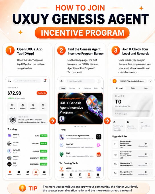 This image is a 3-step infographic titled "HOW TO JOIN UXUY GENESIS AGENT INCENTIVE PROGRAM" showing screenshots of the UXUY DApp interface, guiding users to: (1) Open the UXUY App and tap [DApp] in the bottom navigation bar, (2) Find the "UXUY Genesis Agent Incentive Program" banner on the DApp home page, and (3) Join and check their level (displayed as "T0" with 0% allocation ratio) and claimable rewards. A tip at the bottom notes that greater community contributions lead to higher levels and better allocation ratios, with visible crypto tickers including MUDO, $US$, RAY/US$, LICENG, and FAI.