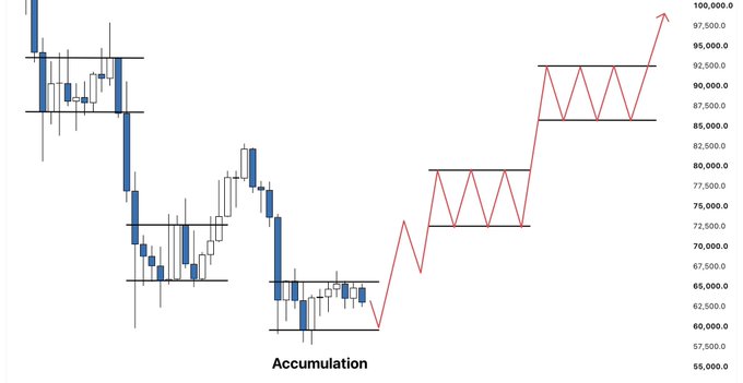 A candlestick chart of Bitcoin ($BTC) showing price ranges between approximately 55,000 and 100,000, with horizontal black lines marking key accumulation zones and red zig-zag arrows illustrating the price's progression from range to range, emphasizing the bottoming accumulation phase below 70,000.