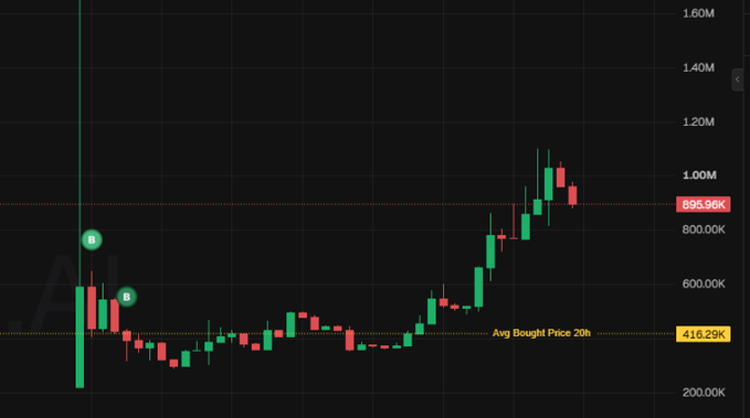 A candlestick chart on a dark background showing price movement in 'FIL', ranging from 200.00K to 1.60M, with markers indicating 'B' (buy) points and an 'Avg Bought Price 20h' line at 416.29k, with current price at 895.96K.