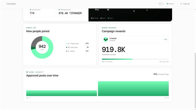 A dashboard showing campaign analytics with 774 last 24 hours joins, 976.49 TIP/SEM average reward, 942 total joins (676 Original posts, 39 Quote posts, 227 Replies), and 919.8K TIP/SEM rewards distributed.