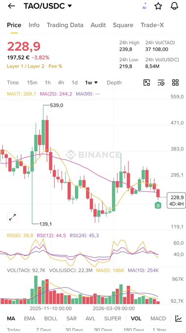 In the image, there is a phone screen displaying stock market charts for Bitcoin trading. The charts show the performance of the cryptocurrency over time with several different price points represented. A user has just bought Bitcoin in February for $97.89 and is now holding onto their investment as they look forward to seeing more strength from this asset class. The post includes the text "This account just bought a heavy bag of TAO @opentensor Back in February sold my coins and now I bought back much cheaper. I genuinely believe it’s going to start showing more strength Don't bet against the king of AI!". The focus of the image is on the price performance of Bitcoin and how it relates to the user's investment strategy.