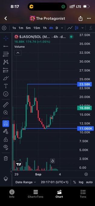 A mobile TradingView chart screenshot showing $JASON/SOL on a 4-hour timeframe with current price 16.88K (up 1.05%), featuring key resistance levels marked at 23.58K and 11.080K.