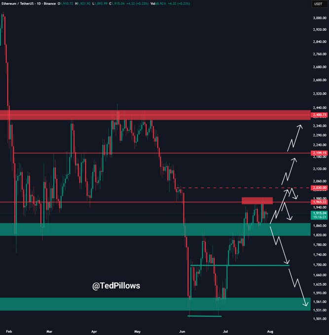This technical analysis chart shows Ethereum ($ETH) hovering around $1,915, with potential