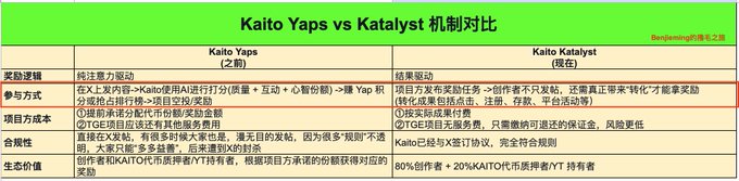 The image is a comparison chart titled "Kaito Yaps vs Katalyst 机制对比" (Kaito Yaps vs Katalyst Mechanism Comparison), highlighting key differences in reward logic, participation methods, project cost, compliance, and ecosystem value between the two systems—where the Katalyst mechanism (highlighted in red) emphasizes pre-set rewards and requirements from project parties, requiring creators to produce content based on specified topics, unlike the Yaps model.
