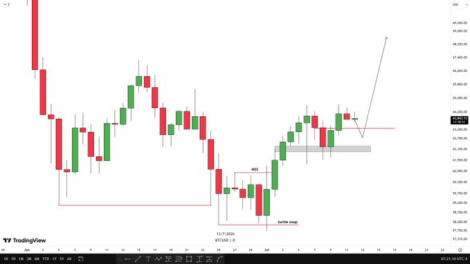 A TradingView daily candlestick chart of BTCUSD shows price action around the 62,800 level, with annotations marking a "turtle soup" setup near the 59,200 low on 17/7/2024 and a projected arrow pointing sharply upward toward the 68,000 region, suggesting a bullish breakout speculation.