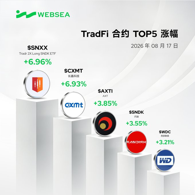 A WEBSEA promotional graphic displaying the TradFi contracts TOP 5 gainers on August 17, 2026, featuring $SNXX (+6.96%), $CXMT (+6.93%), $AXTI (+3.85%), $SNDK (+3.55%), and $WDC (+3.21%).