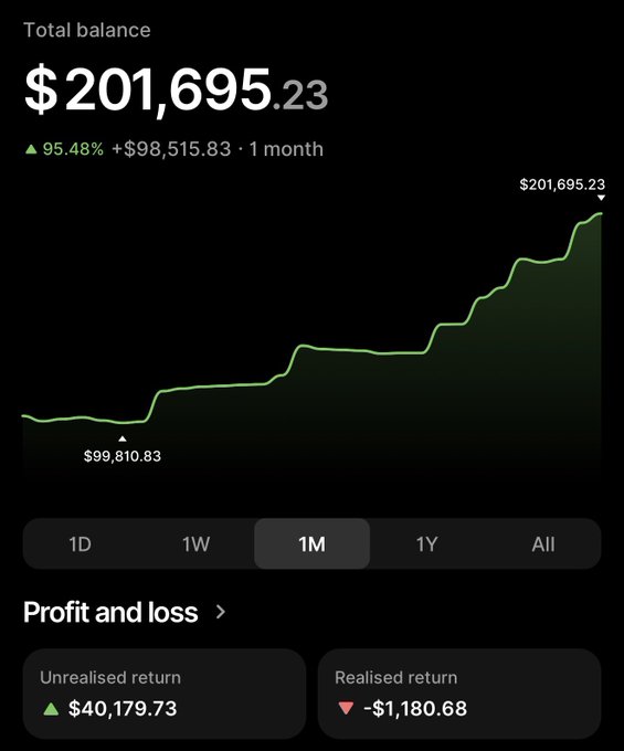 A trading portfolio screenshot showing a total balance of $201,695.23, up 95.48% (+$98,515.83) over 1 month, with an unrealised return of +$40,179.73 and realised return of -$1,180.68.