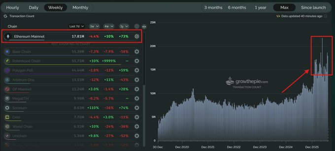 A transaction count dashboard from growthepie.com highlights Ethereum Mainnet in a red box, displaying 17.81M transactions over the last 7 days with a -4.1% change, +10% weekly increase, and +73% year-over-year growth, while an arrow points to the chart's recent spike near all-time high levels.