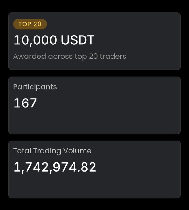 The image shows a summary of trading activities with several key points about trading volume and prizes being awarded across top 20 traders. The text displays information like Total Trading Volume as $1.7M or 10,000 USDT for the top 20 traders in the market. The participants total is 167 while the winning pool consists of $10,000 USDT.