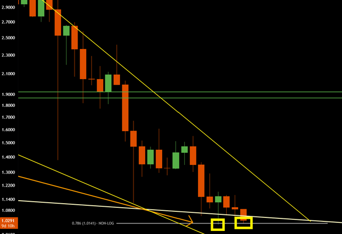 A cryptocurrency candlestick chart for #XRP displays a steep downtrend from above $2.900 to around $1.029, highlighted with green and pink support boxes near the bottom at the $1.0141 level, illustrating the called 73% drop from the $3.37 top to the $1.01 Patreon target.