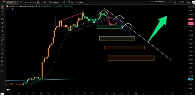 The image shows a Bitcoin (BTC/USD) 4-hour candlestick chart on the Bitstamp exchange, trading around $57,830, with a highlighted downtrend line, a large green arrow pointing upward, and three horizontal target boxes (green, yellow, and two orange) indicating potential retracement levels. The chart illustrates the bearish 4-hour structure described in the caption, while the curved arrows and green arrow suggest an anticipated bounce after price fills one of the lower retracement zones before resuming the higher-time-frame bullish trend.