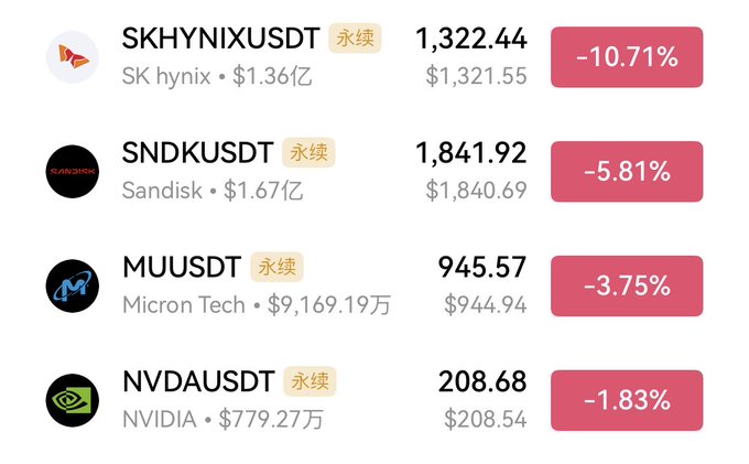 Stock listings showing major tech companies in decline: SKHYNIXUSDT at $1,322.44 (-10.71%), SNDKUSDT at $1,841.92 (-5.81%), MUUSDT at $945.57 (-3.75%), and NVDAUSDT at $208.68 (-1.83%).