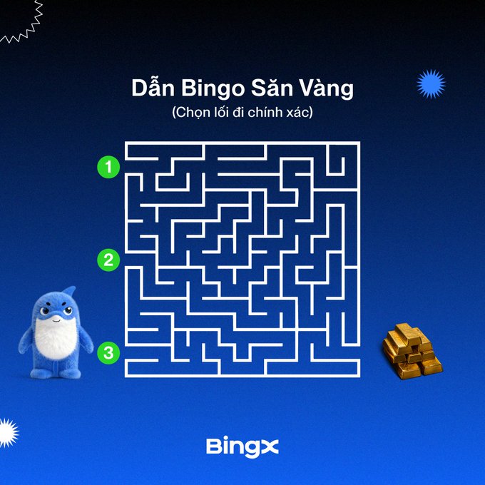 A BingX promotional maze game titled "Dẫn Bingo Sàn Vàng (Chọn lối đi chính xác)" featuring numbered paths (1, 2, 3), a BingX mascot, and gold bars.