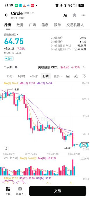 A stock chart for Circle (CRCL) trading on TradFi at $64.75, down 7.05%, with a 24-hour range showing a high of $70.86 and low of $61.20, illustrating the dramatic price drop from the post-high of $140 to around $65.