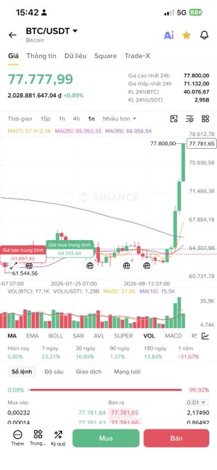 A Binance mobile trading app screenshot showing BTC/USDT Bitcoin at 77,777.99 with an 8.89% gain, displaying a candlestick chart, moving averages (MA, EMA, BOLL), and Buy/Sell buttons in Vietnamese ('Mua' and 'Bán').