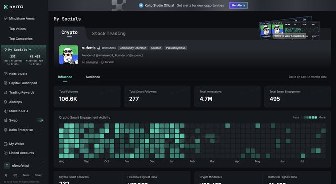 A Kaito analytics dashboard showing social metrics for user 'mufettix' (@mufettie), Founder of @chainweb3_, displaying 106.6K total followers, 277 smart followers, 4.7M total impressions, 495 total smart engagement, and a Crypto Smart Engagement Activity heatmap.