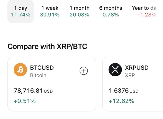 A cryptocurrency tracking interface displaying time-based performance percentages (1 day at 11.74%, 1 week at 30.91%) and showing BTCUSD at $78,716.81 (+0.51%) and XRPUSD at $1.6376 (+12.62%).