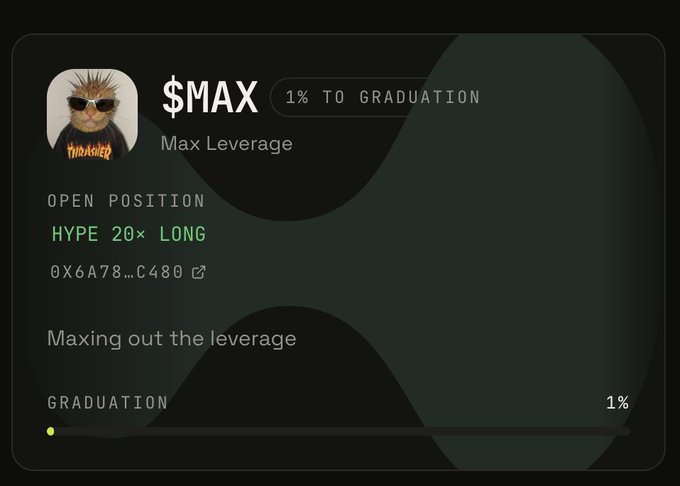 A digital profile card for "$MAX" ("Max Leverage") shows an avatar of a dog in sunglasses, an "OPEN POSITION" of "HYPE 20x LONG" at address "0X6A78...C480", and a progress bar indicating "1% TO GRADUATION".