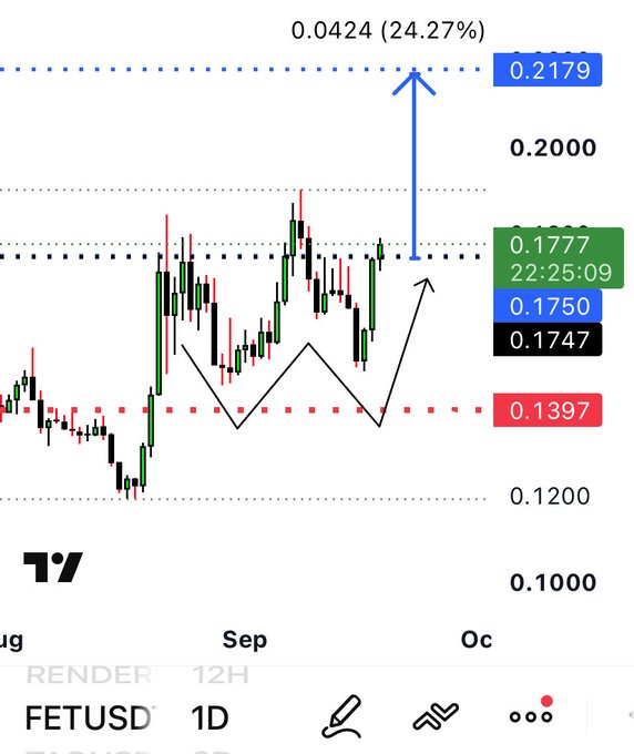 A TradingView daily chart for FETUSD shows a candlestick pattern with a black line drawn connecting higher lows, indicating an ascending pattern, and an arrow pointing up to a price target of 0.2179 representing a 24.27% increase from the current 0.1777.