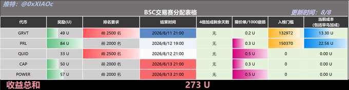 A trading competition leaderboard table titled "BSC交易赛分配表格" (BSC Trading Competition Distribution Table), updated 8/8, showing five tokens (GRVT, PRL, QUID, CAP, POWER) with prize requirements of 2,500名 each, settlement times ranging from 8/11-8/13, and a total reward of 273 U, with GRVT leading at 13.30 U for top 100 traders. The table relates to the daily alpha report by displaying the current standings and progress of the GRVT trading competition mentioned in the post.