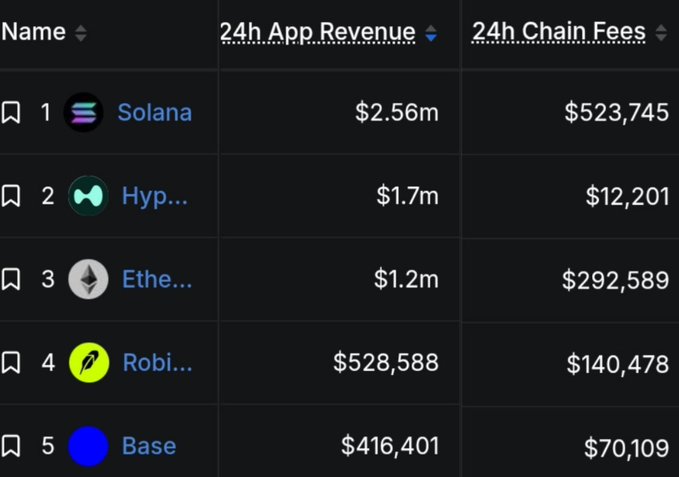 Cryptocurrency rankings table showing 24h App Revenue and 24h Chain Fees, with Solana ($2.56m) at #1, Hyperliquid ($1.7m) at #2, Ethereum ($1.2m) at #3, Robinhood ($528,588) at #4, and Base ($416,401) at #5.